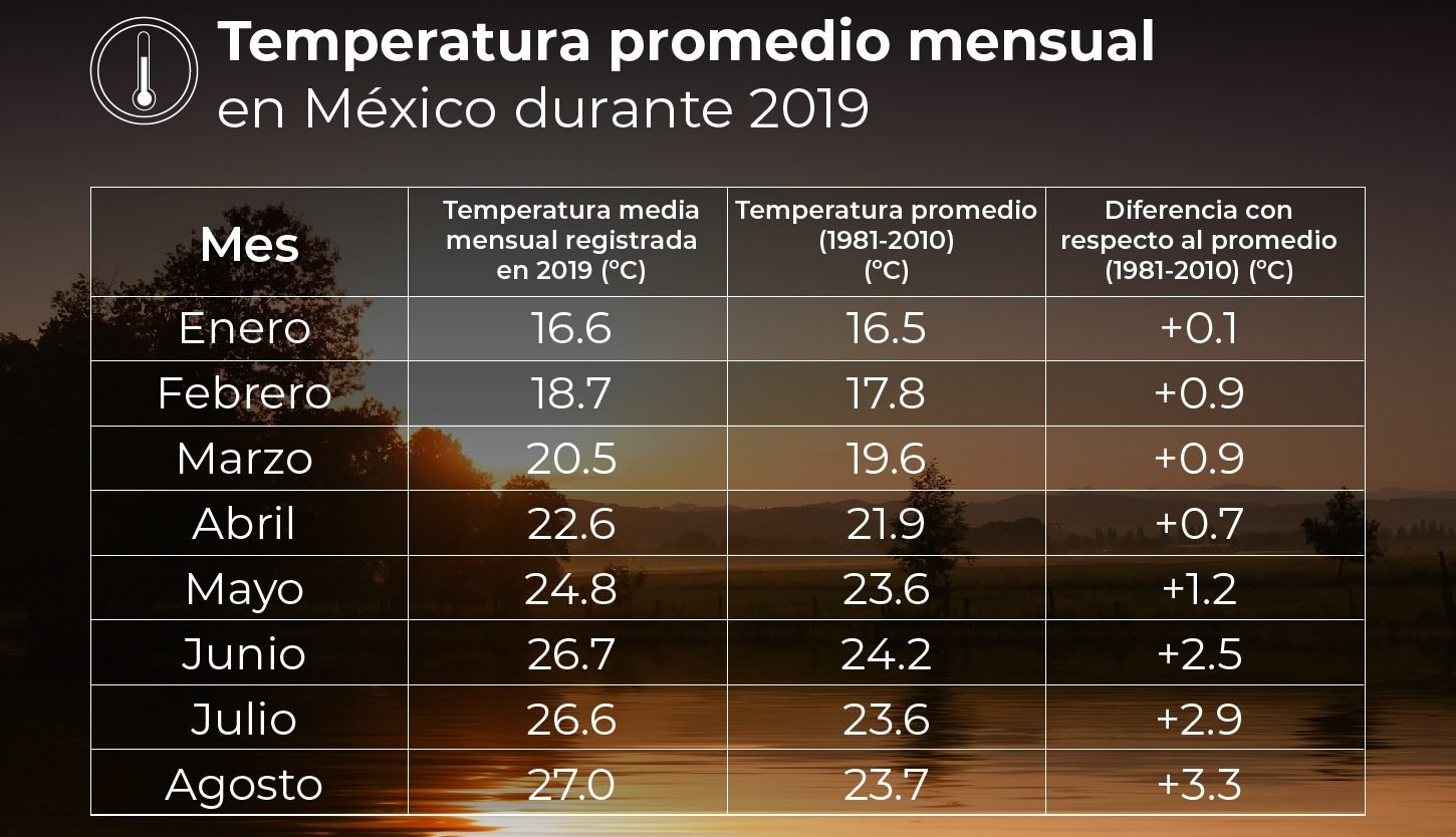 Agosto de 2019 con nuevos récords de temperatura en México LectorMx