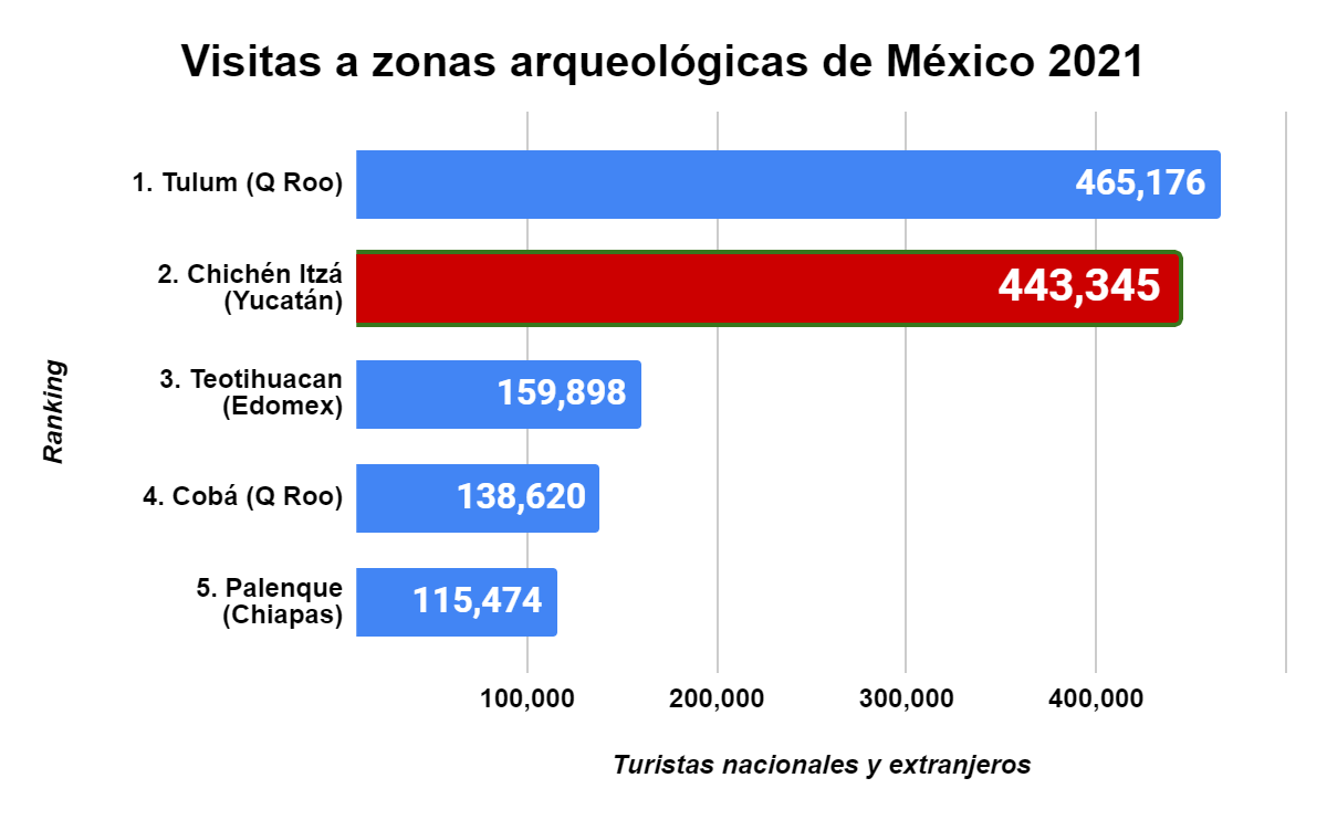 Tulum Destrona A Chich N Itz Como La Ciudad Maya M S Visitada De