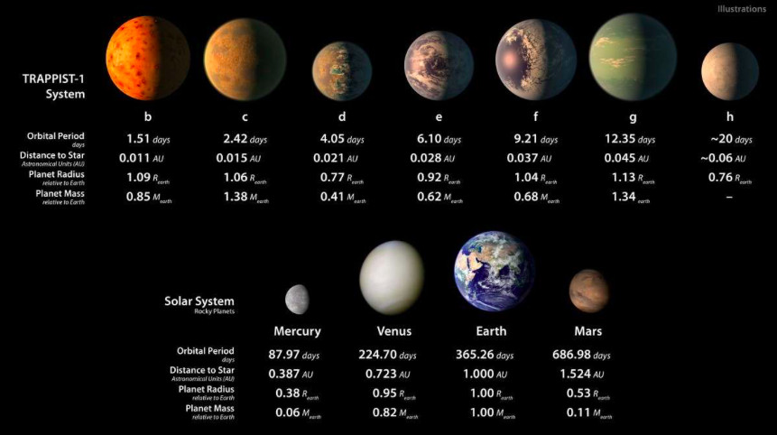 NASA descubrió 7 exoplanetas del parecidos a la Tierra