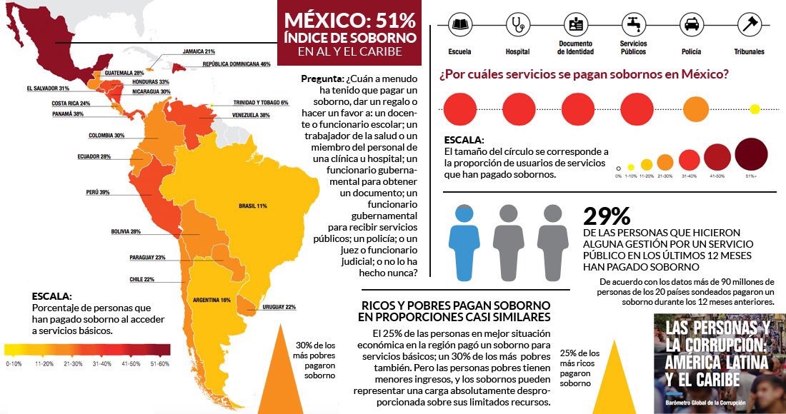 Primeros en corrupción, por sobornos en México