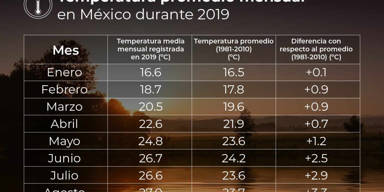 Agosto de 2019 con nuevos récords de temperatura en México