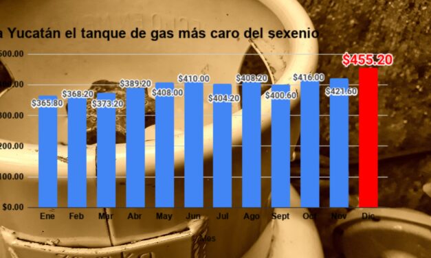 Yucatán, con el mayor alza en precio de gas LP en 2020: el 4º más caro del país