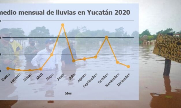 En 2020 llovió en Yucatán 70% más que en un año ‘normal’