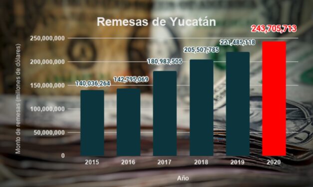 Yucatecos en EU podrían mantener 2 años a la Uady: récord de remesas en 2020
