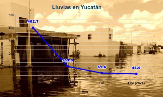 Manto fréatico de Yucatán sigue lleno: necesita ¡9 meses sin lluvia! para nivelarse