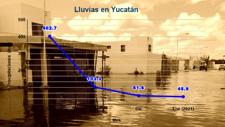 Manto fréatico de Yucatán sigue lleno: necesita ¡9 meses sin lluvia! para nivelarse