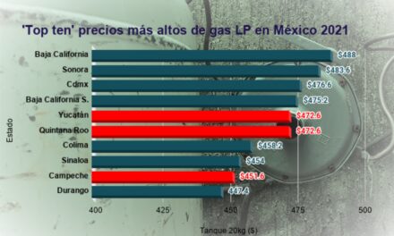 Yucatán, Campeche y Q. Roo, de los estados con gas LP más caro del país