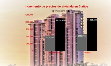 Se duplicó el precio de la vivienda en Yucatán y Q Roo en 5 años