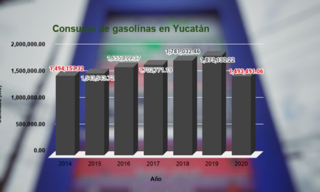 Síntoma de crisis: en Yucatán, consumo de gasolina retrocedió 6 años, a nivel de 2014