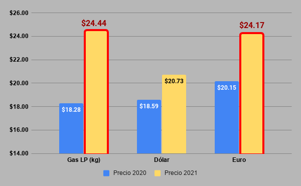 Yucatecos viven como europeos: kilo de gas LP ya cuesta ¡un euro!… y sigue subiendo