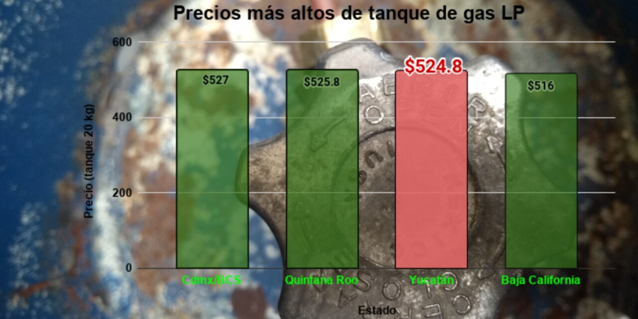 Yucatán: en un año, salario subió $18 y tanque de gas ¡$155!… Esto va a explotar