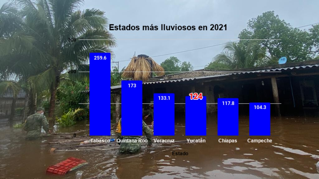 Sube riesgo de inundación en Yucatán: marzo rebasó promedio de lluvias; subsuelo, aún ‘rebosante’