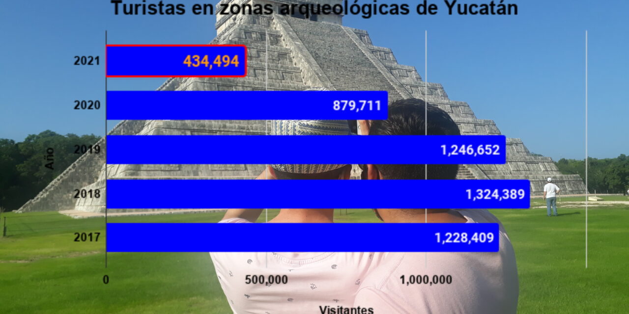 Turismo, aún en ‘ruinas’: bajan visitas a zonas arqueológicas de Yucatán en 2021