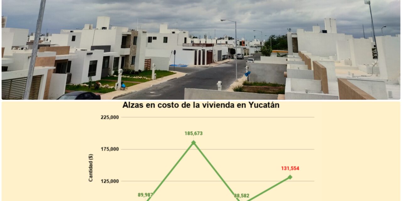 Casas de Yucatán, con 2º aumento de precio más alto de la historia, en 2021