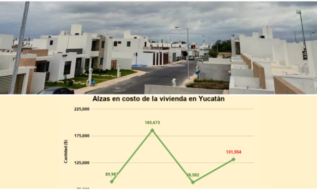 Casas de Yucatán, con 2º aumento de precio más alto de la historia, en 2021