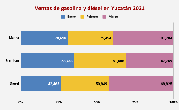 Evidencia más ventas de gasolina recuperación económica en Yucatán, pero es insuficiente