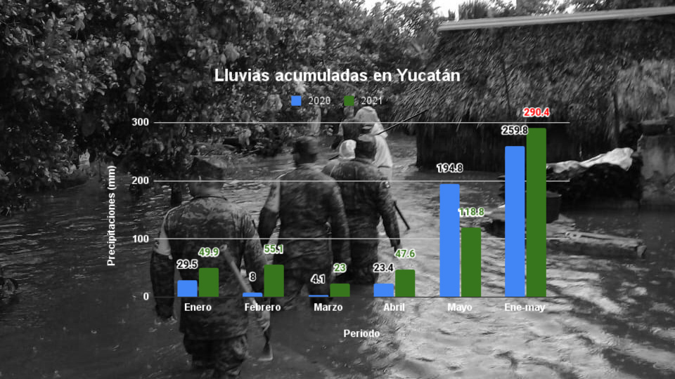 Yucatán: 2021 ya acumula más lluvia que 2020; manto freático sube peligrosamente