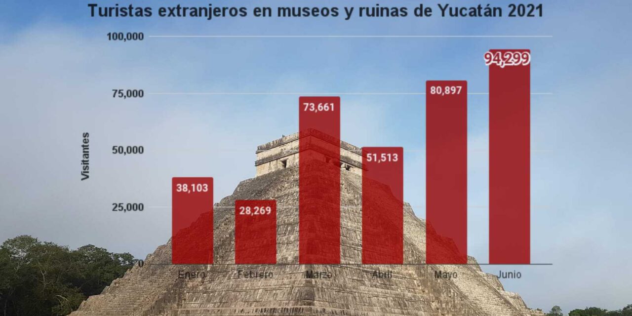 Más extranjeros en Yucatán: suben viajeros en aeropuerto y visitas a ruinas