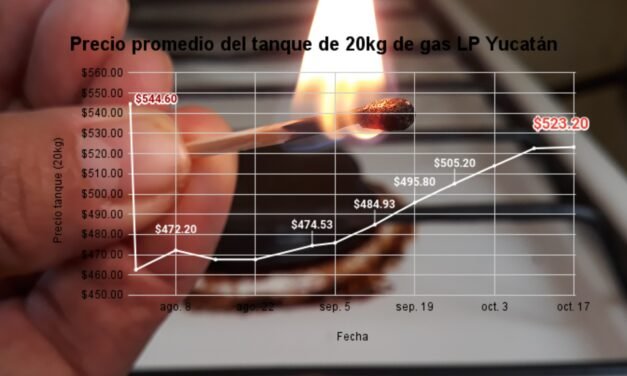 Precio de gas LP en Yucatán rebasa el promedio histórico más alto… ¿gracias, AMLO?
