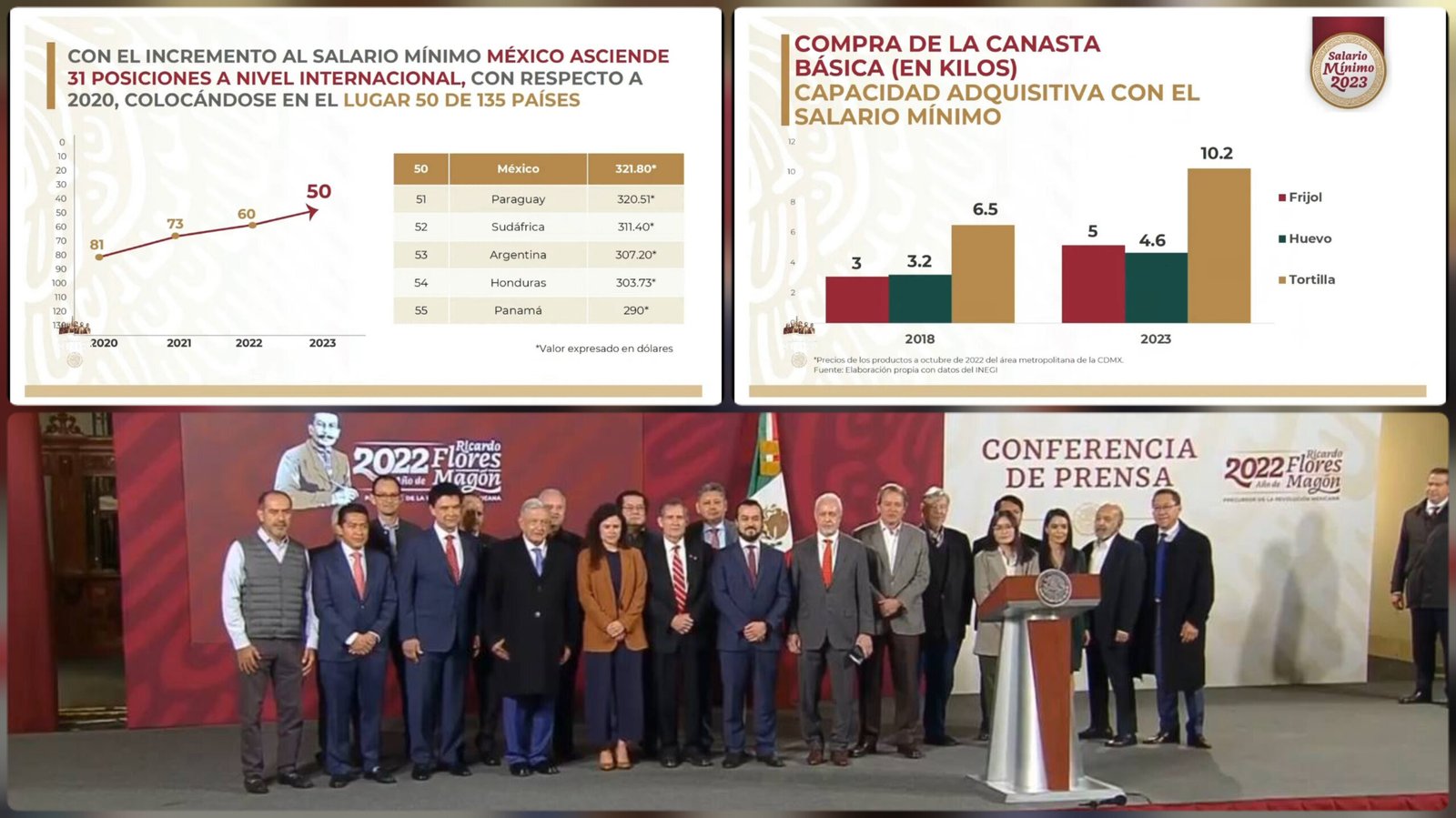 Alza de 20 por ciento a salarios mínimos a partir de enero | LectorMx