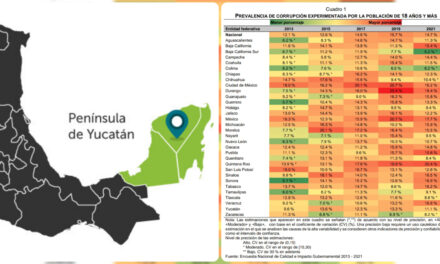 Análisis INEGI muestra incidencia de corrupción en Quintana Roo, Campeche y Yucatán