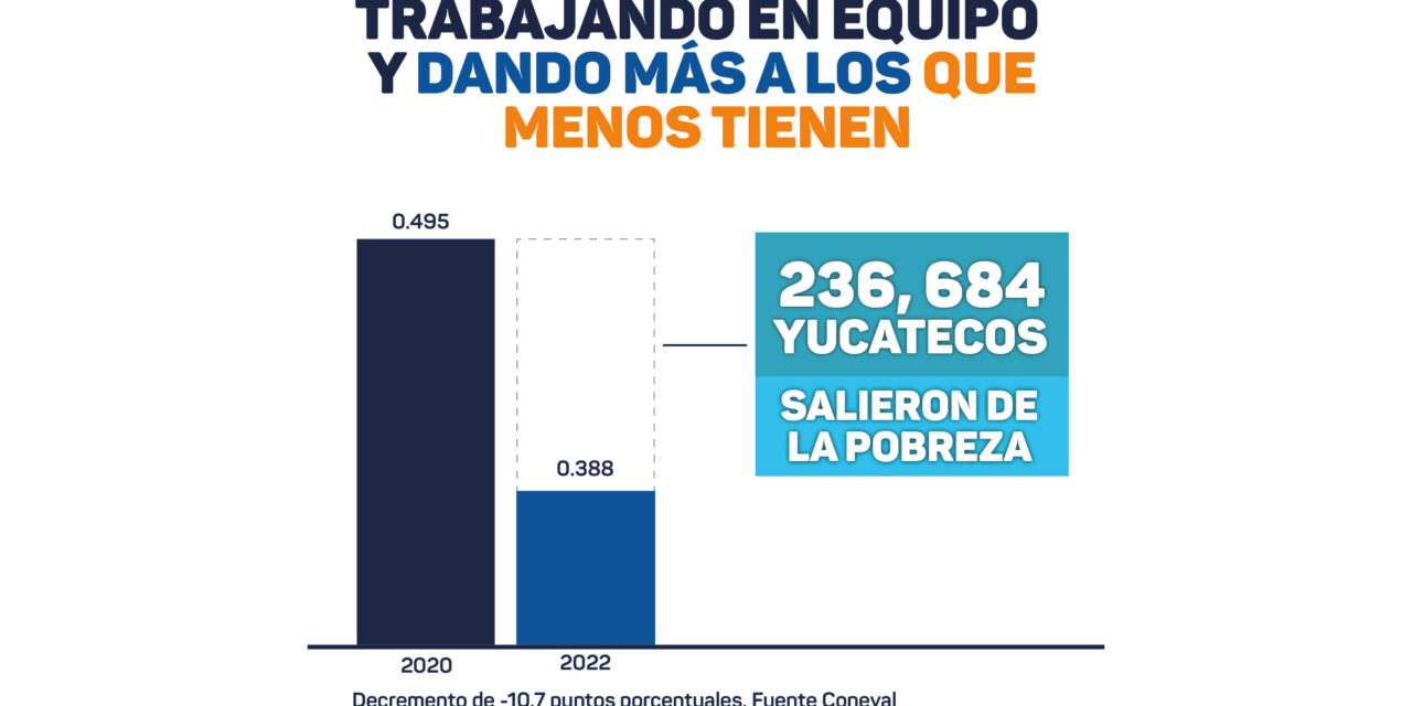 Más de 236 mil yucatecos salen de la pobreza, según cifras del Coneval