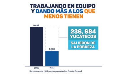 Más de 236 mil yucatecos salen de la pobreza, según cifras del Coneval