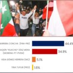 Yucatán muestra consistencia en preferencia electoral.- Massive Caller