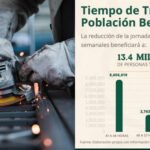 Semana laboral de 40 horas ¿Cómo y cuándo?