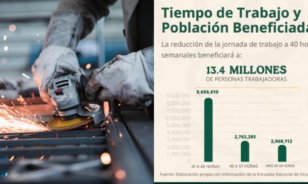 Semana laboral de 40 horas ¿Cómo y cuándo?