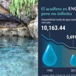 ‘En picada’ disponibilidad de agua en península de Yucatán